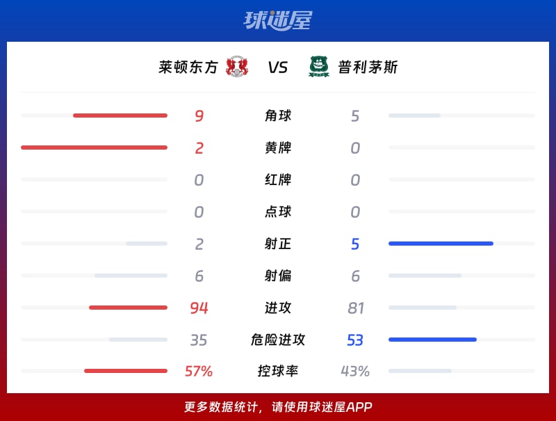 莱顿东方vs普利茅斯数据统计