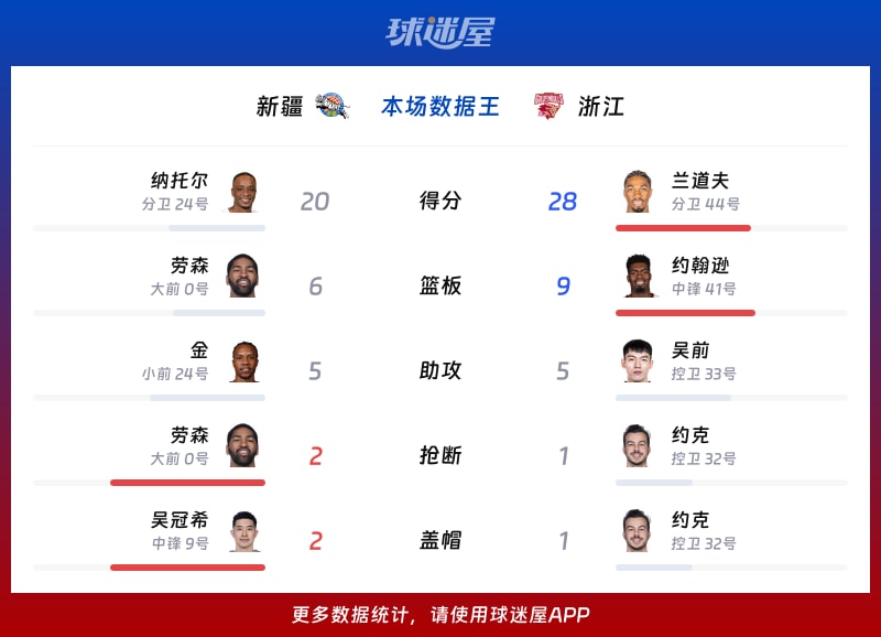 新疆vs浙江各项最佳