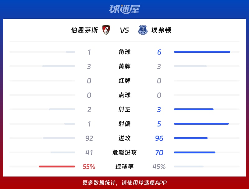 伯恩茅斯vs埃弗顿数据统计
