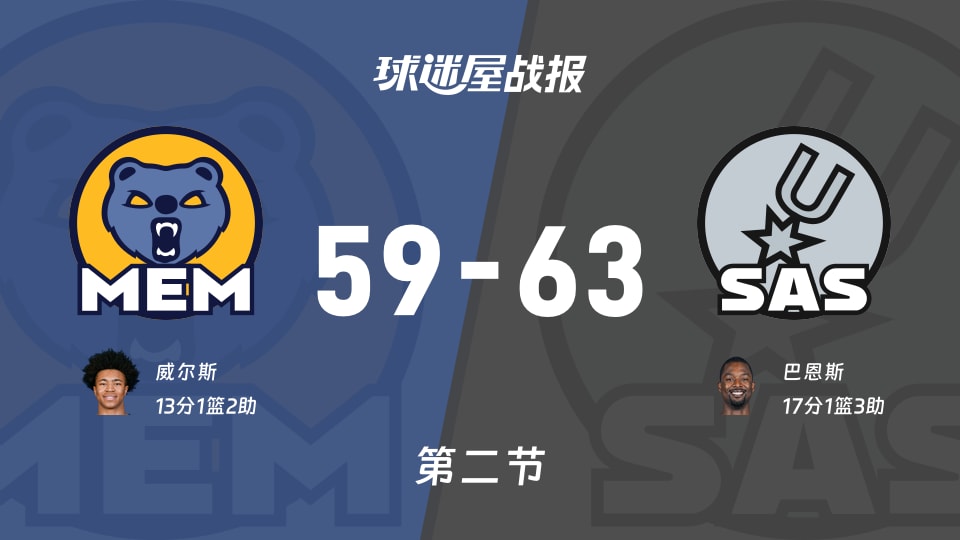 灰熊vs马刺：次节结束，灰熊59-63马刺，巴恩斯得到17分