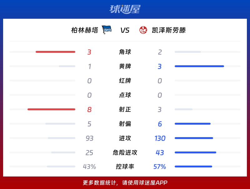 柏林赫塔vs凯泽斯劳滕数据统计