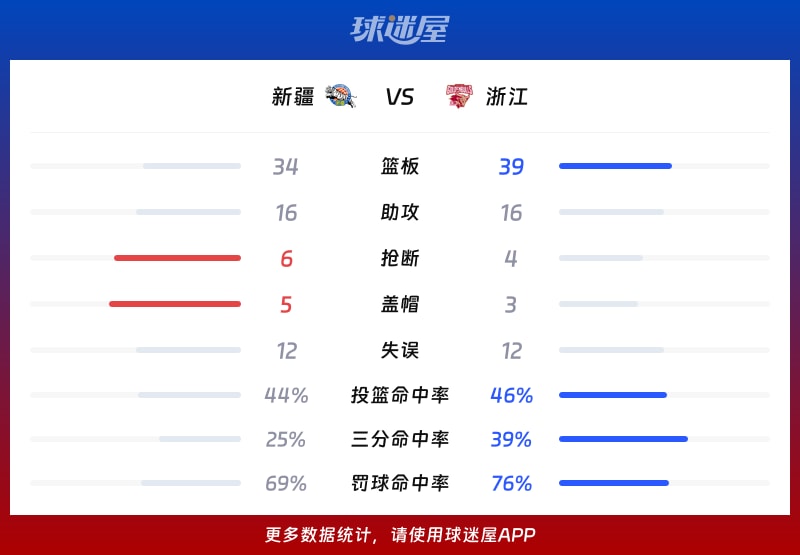 新疆vs浙江球队数据