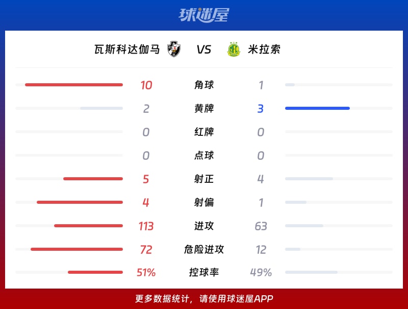 瓦斯科达伽马vs米拉索数据统计