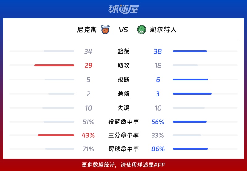 尼克斯vs凯尔特人球队数据