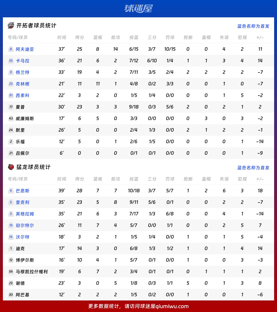 开拓者vs猛龙球员数据
