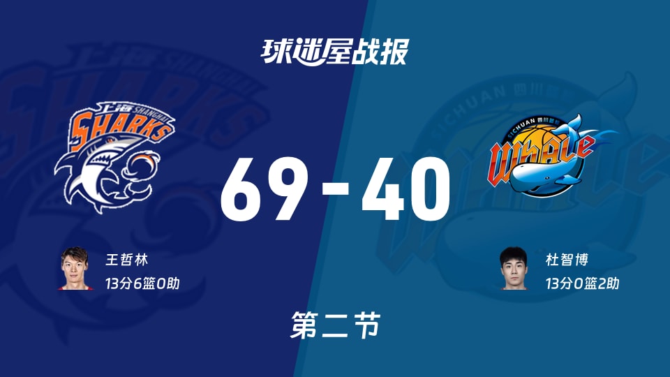 CBA杯小组赛：上海第二节领先四川29分，王哲林得到13分，杜智博得到13分