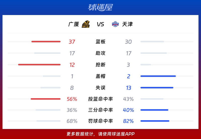广厦vs天津球队数据