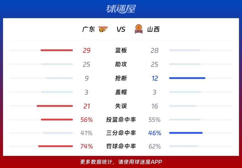 广东vs山西球队数据