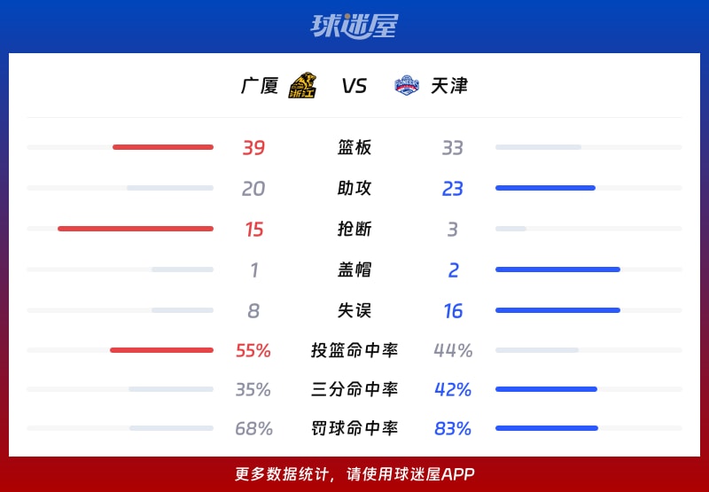 广厦vs天津球队数据