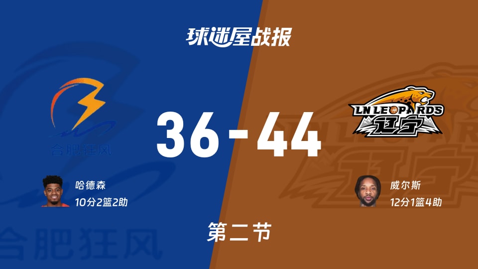 合肥狂风峻茂vs辽宁:次节结束,合肥狂风峻茂36-44辽宁,威尔斯得到12分