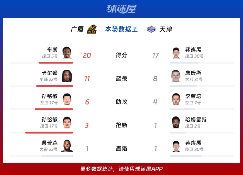 广厦vs天津各项最佳