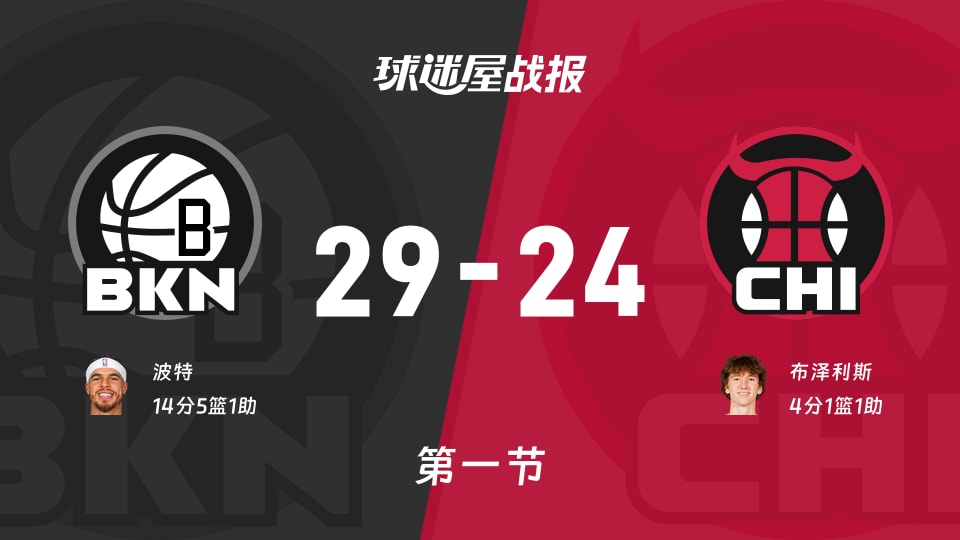 NBA常规赛：首节战罢，篮网以29-24领先公牛，波特14+5+1