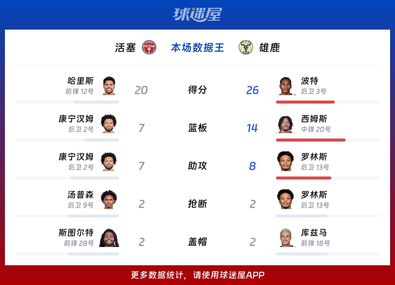 活塞vs雄鹿各项最佳