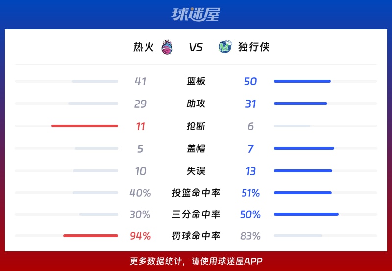 热火vs独行侠球队数据