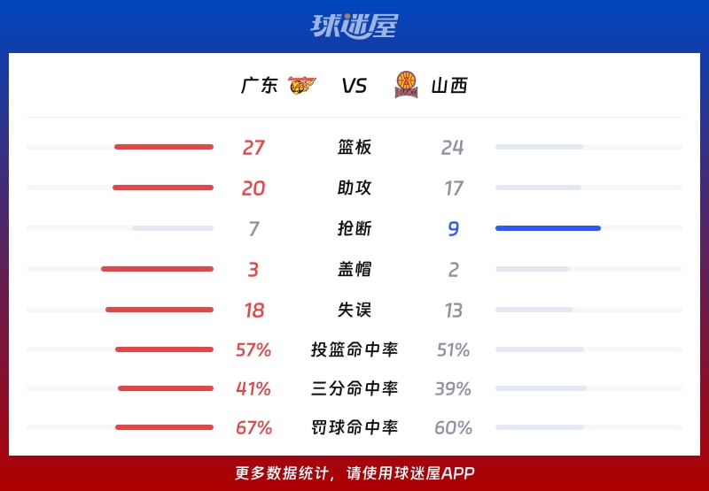 广东vs山西球队数据