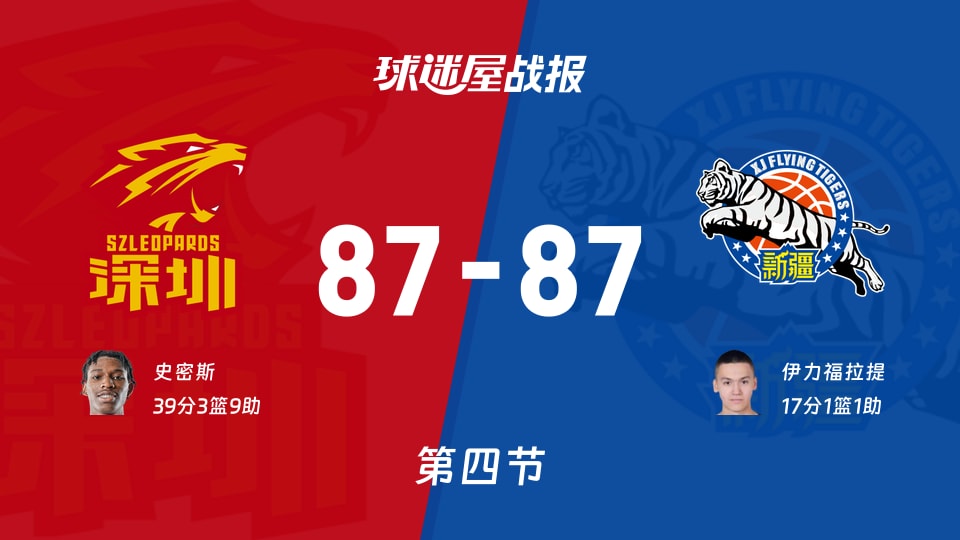 CBA杯小组赛：深圳87-87新疆进入加时赛，史密斯得到39分，伊力福拉提得到17分