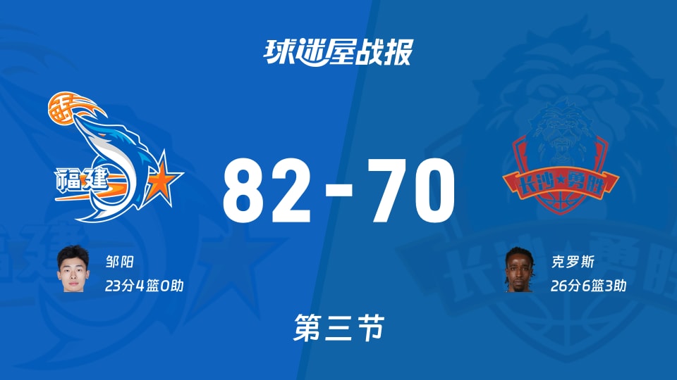 CBA杯小组赛：福建三节领先长沙勇胜12分，邹阳得到23分，克罗斯得到26分
