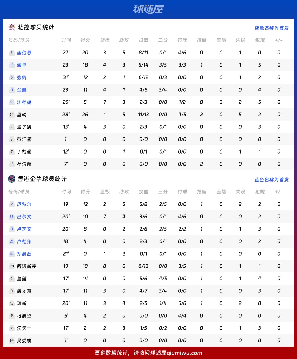 北控vs香港金牛球员数据
