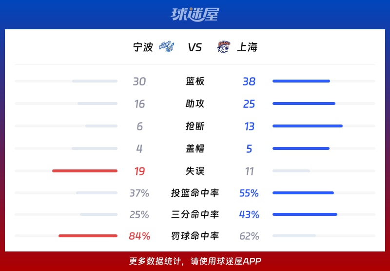 宁波vs上海球队数据