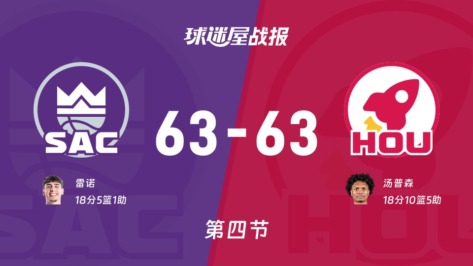 NBA常规赛：第四节完，国王63-63火箭战平，雷诺18+5+1，汤普森18+10+5
