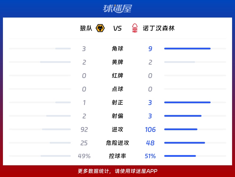 狼队vs诺丁汉森林数据统计