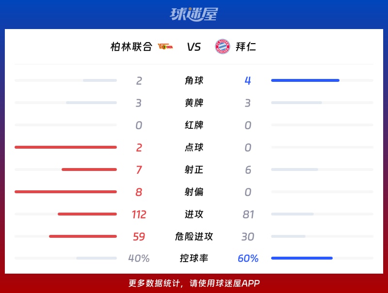 柏林联合vs拜仁数据统计