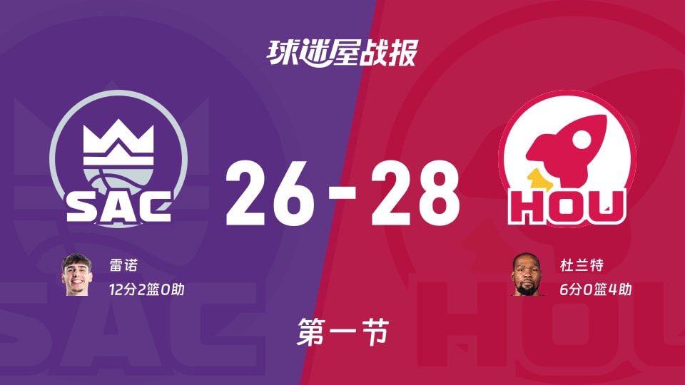 NBA常规赛：火箭首节领先国王2分，杜兰特得到6分，雷诺得到12分