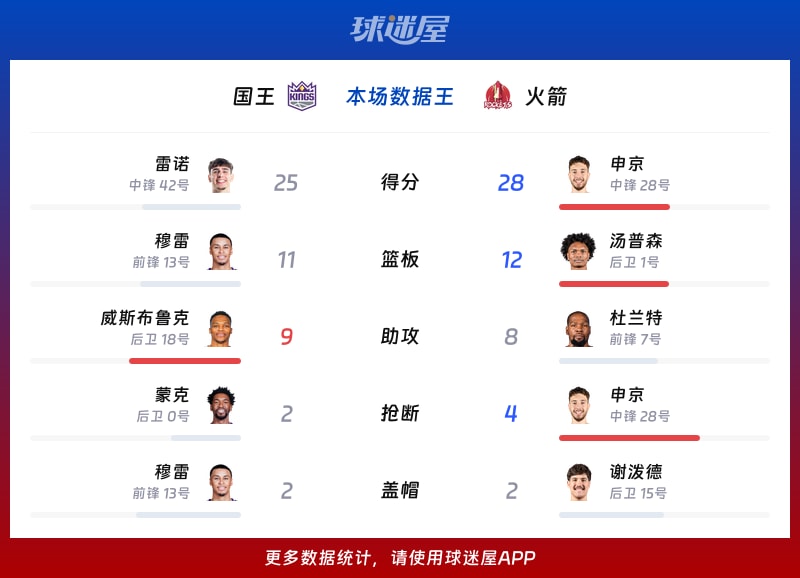 国王vs火箭各项最佳