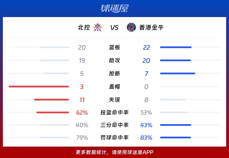 北控vs香港金牛球队数据