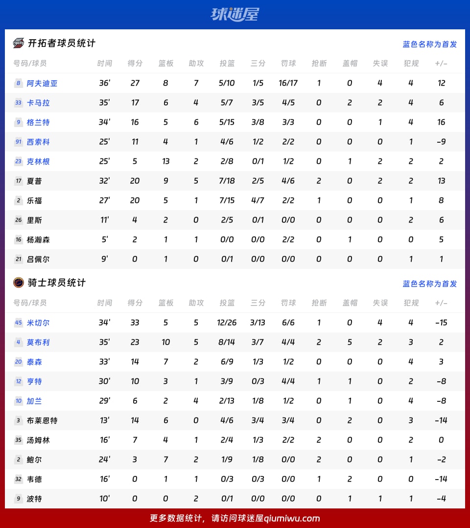 开拓者vs骑士球员数据