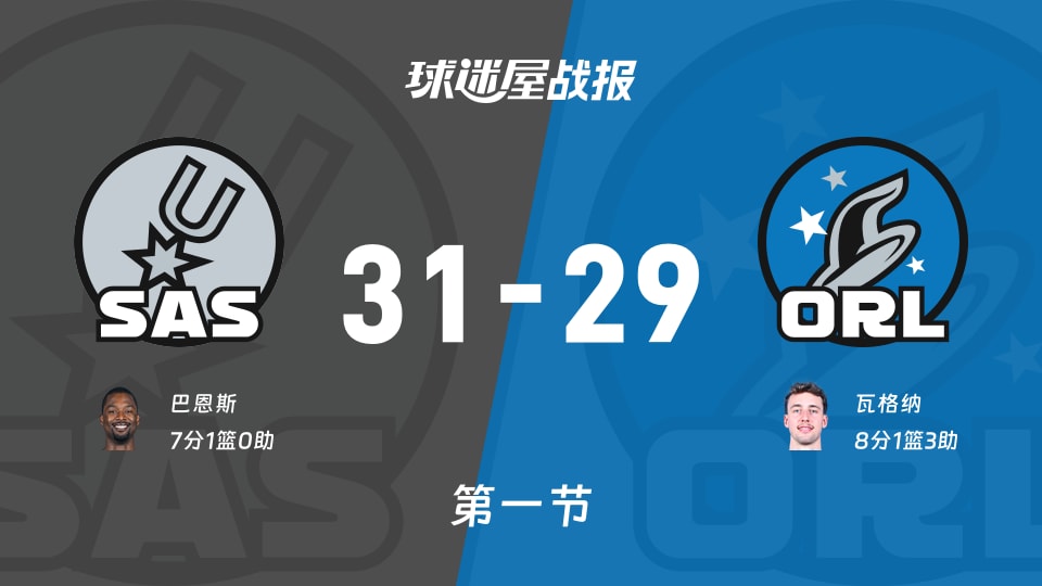 马刺vs魔术：首节结束，马刺31-29魔术，瓦格纳得到8分