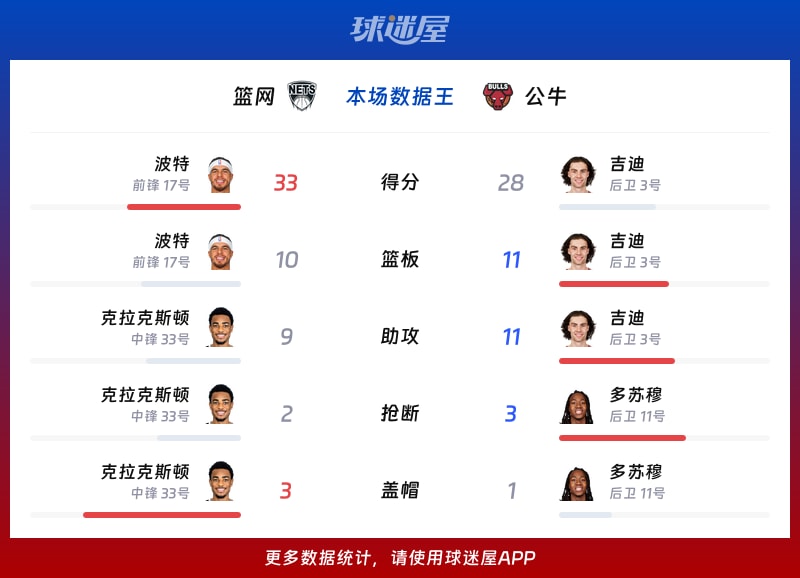 篮网vs公牛各项最佳