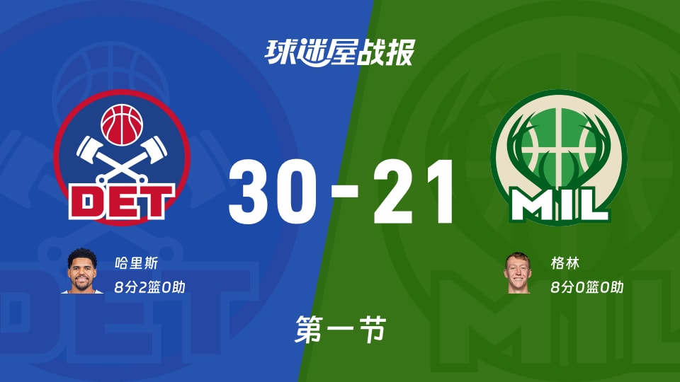 NBA常规赛：首节结束，活塞以30-21领先雄鹿，哈里斯8+2