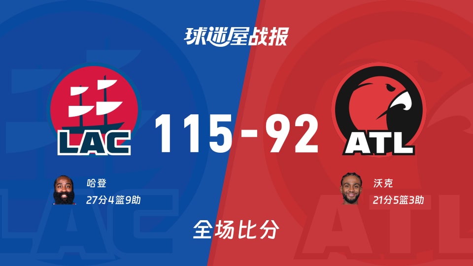 NBA常规赛：哈登27+4+9，快船以115-92战胜老鹰
