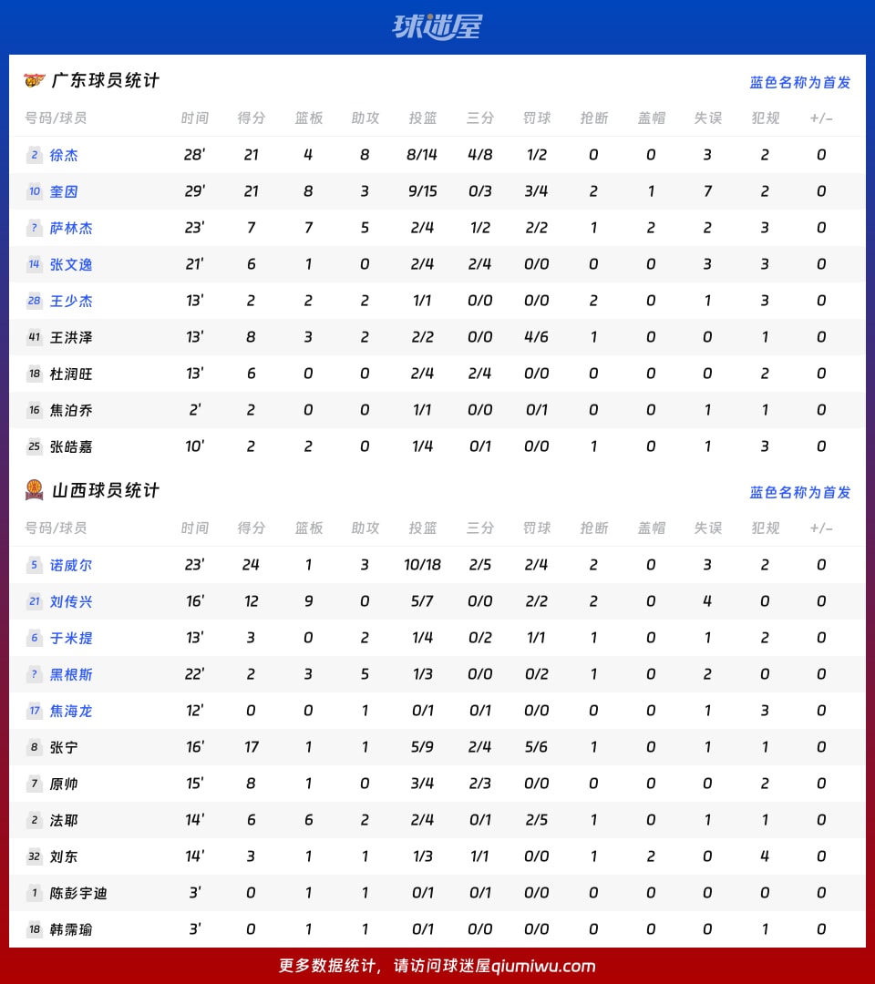 广东vs山西球员数据