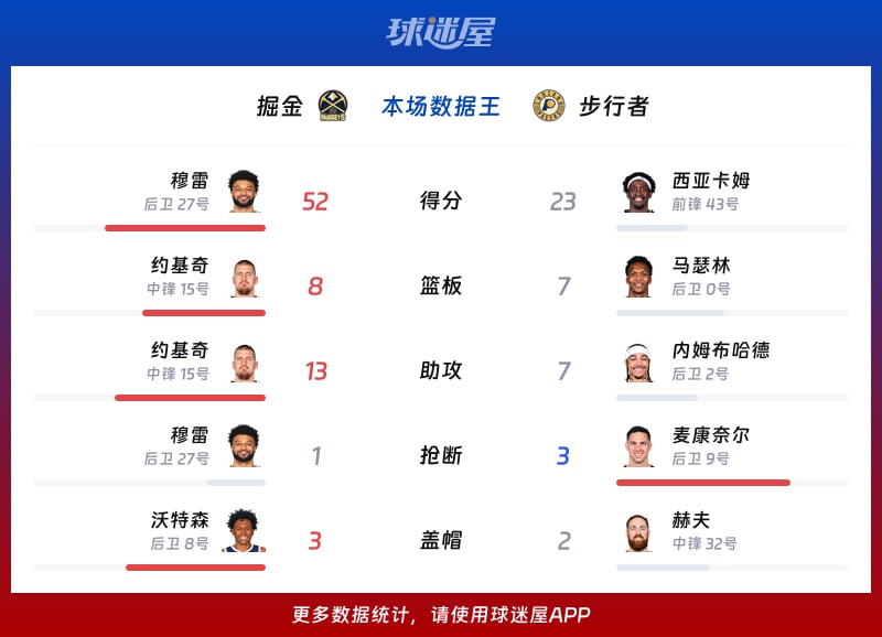 掘金vs步行者各项最佳