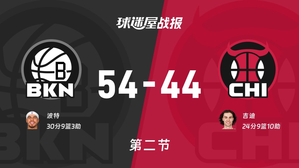 NBA常规赛：次节战罢，篮网以54-44领先公牛，波特30+9+3