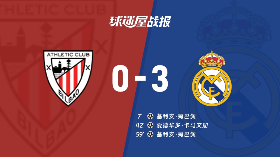【西甲联赛第19轮】毕尔巴鄂vs皇马比赛结果：毕尔巴鄂(0-3)皇马比分战报(2025年12月04日)