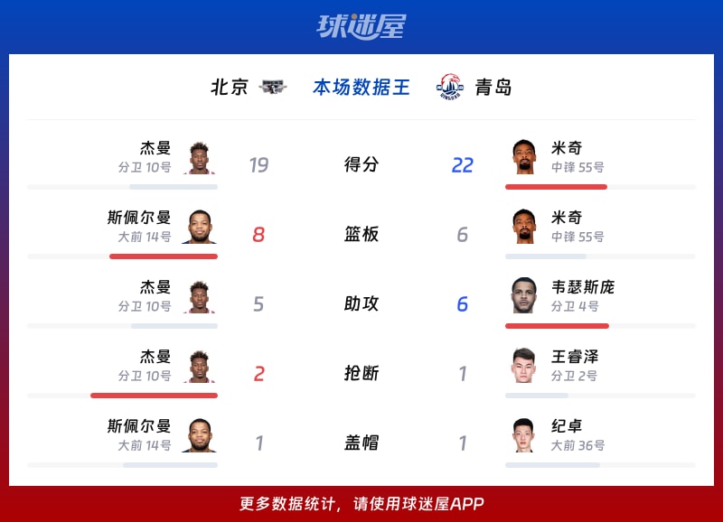 北京vs青岛各项最佳