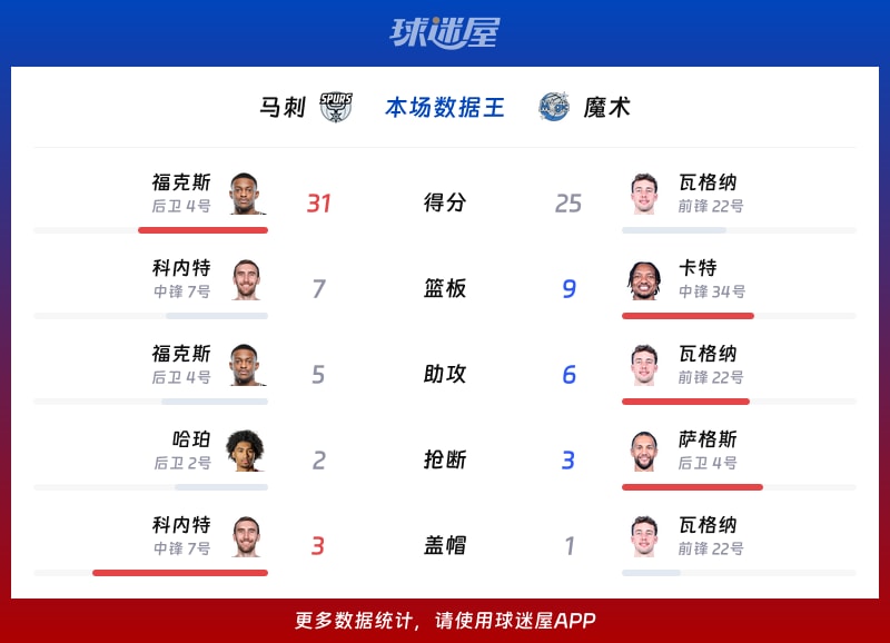 马刺vs魔术各项最佳