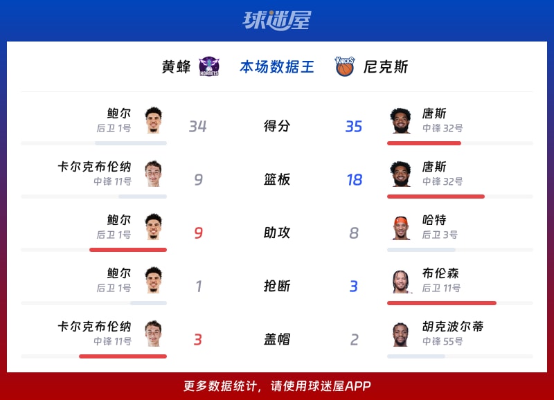 黄蜂vs尼克斯各项最佳