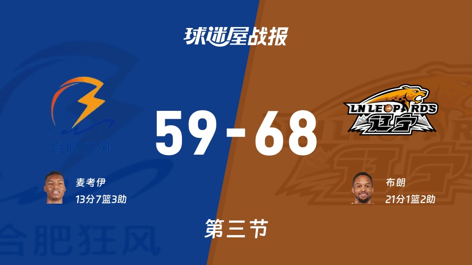 合肥狂风峻茂vs辽宁:三节战罢,合肥狂风峻茂59-68辽宁,布朗得到21分