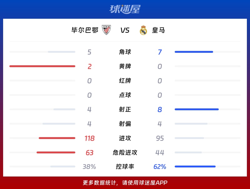 毕尔巴鄂vs皇马数据统计