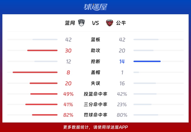 篮网vs公牛球队数据
