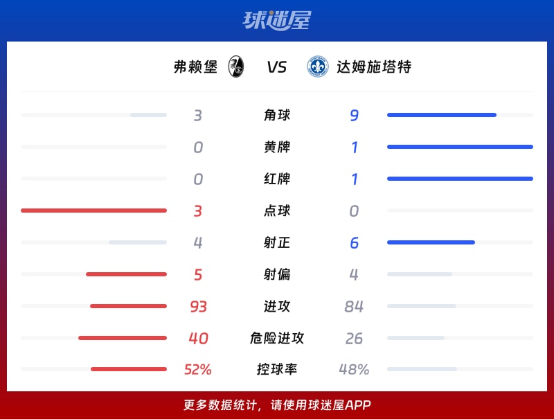 弗赖堡vs达姆施塔特数据统计