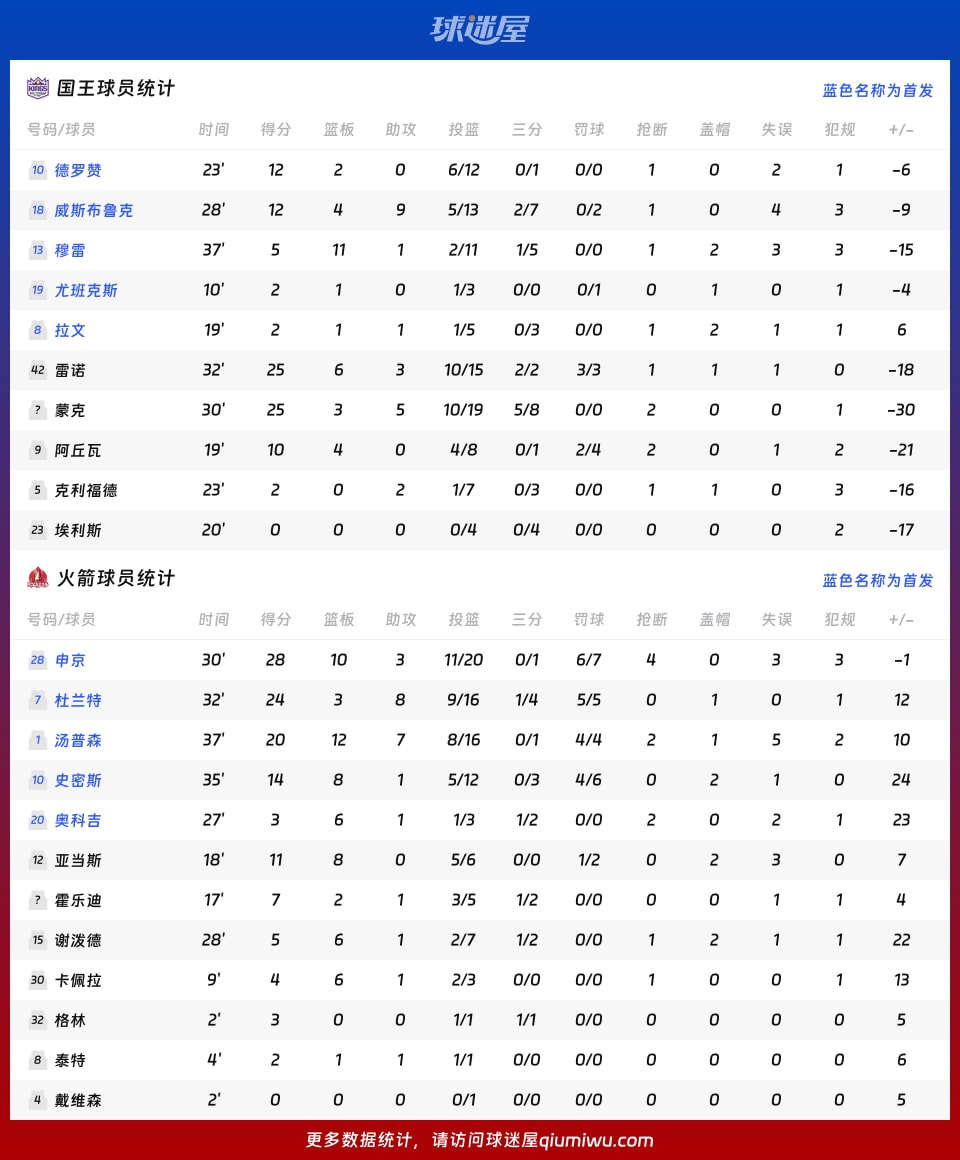 国王vs火箭球员数据