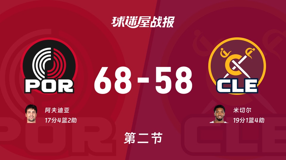 开拓者vs骑士:次节结束,开拓者68-58骑士,米切尔得到19分