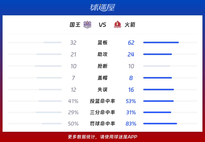 国王vs火箭球队数据