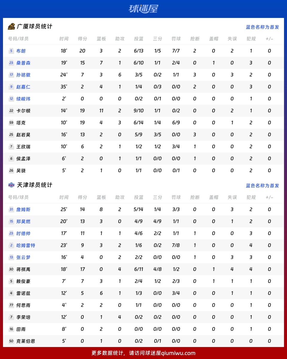 广厦vs天津球员数据