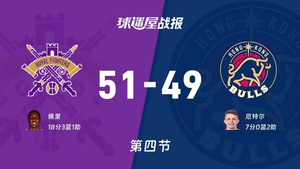 CBA杯小组赛：四节结束，北控51-49香港金牛战平，佩里18+3+1，厄特尔7+2